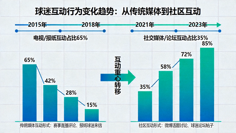 数据可视化图表展示球迷互动行为的变化趋势，从传统媒体转向社区互动