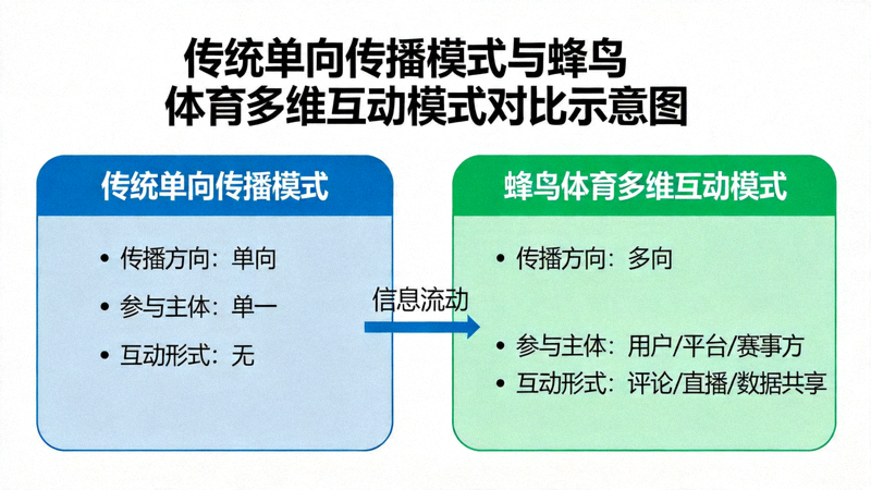 传统单向传播模式与蜂鸟体育多维互动模式的对比示意图