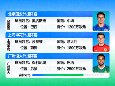 不同俱乐部外援阵容对比图，展示球员国籍、位置与身价数据