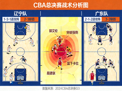 CBA总决赛战术分析图，展示两队攻防阵型与关键球员跑动热区