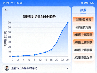 社交媒体屏幕上显示关于新鞋款的爆炸性讨论趋势图与热搜话题